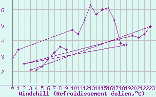 Courbe du refroidissement olien pour Twenthe (PB)