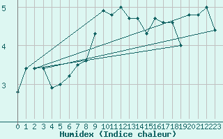 Courbe de l'humidex pour Tarcu Mountain