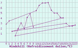 Courbe du refroidissement olien pour Ueckermuende