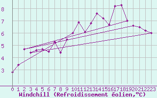 Courbe du refroidissement olien pour Dieppe (76)