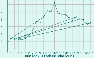 Courbe de l'humidex pour Kihnu