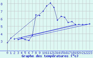 Courbe de tempratures pour Braganca