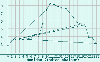 Courbe de l'humidex pour Soria (Esp)