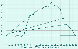 Courbe de l'humidex pour Fister Sigmundstad