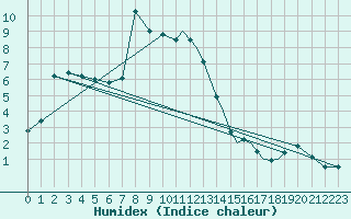 Courbe de l'humidex pour Shoream (UK)