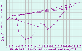 Courbe du refroidissement olien pour Le Touquet (62)