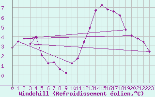 Courbe du refroidissement olien pour Chivres (Be)