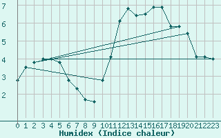 Courbe de l'humidex pour Brive-Laroche (19)