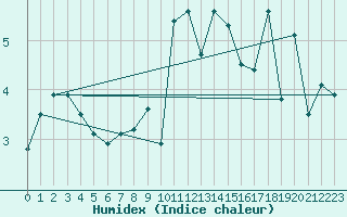 Courbe de l'humidex pour Galzig