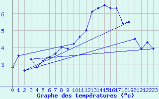 Courbe de tempratures pour Moenichkirchen