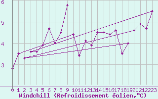Courbe du refroidissement olien pour Ploudalmezeau (29)