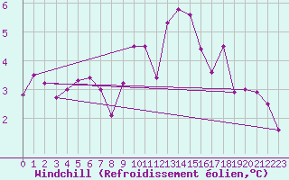 Courbe du refroidissement olien pour Bridlington Mrsc