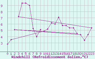 Courbe du refroidissement olien pour Sennybridge