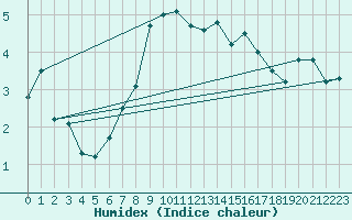 Courbe de l'humidex pour Robiei