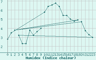 Courbe de l'humidex pour Cevio (Sw)