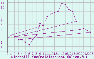 Courbe du refroidissement olien pour Wasserkuppe