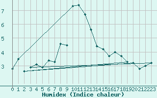 Courbe de l'humidex pour La Dle (Sw)