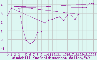 Courbe du refroidissement olien pour Cap Gris-Nez (62)