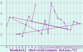 Courbe du refroidissement olien pour Pointe de Socoa (64)