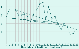 Courbe de l'humidex pour West Freugh