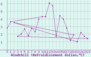 Courbe du refroidissement olien pour Berne Liebefeld (Sw)
