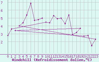 Courbe du refroidissement olien pour Mont-de-Marsan (40)