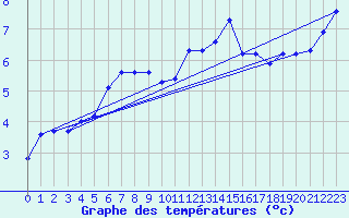 Courbe de tempratures pour Lans-en-Vercors (38)