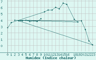 Courbe de l'humidex pour Buzenol (Be)