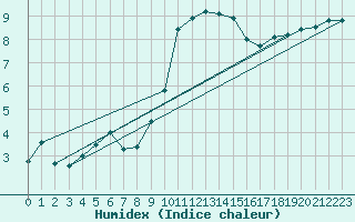 Courbe de l'humidex pour Johnstown Castle