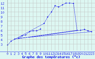 Courbe de tempratures pour Bussy (60)