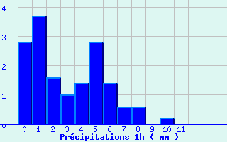 Diagramme des prcipitations pour Saint-Dizier-l