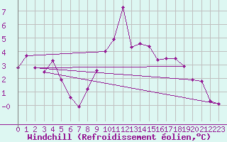 Courbe du refroidissement olien pour Camborne