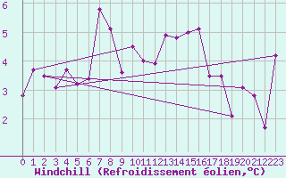 Courbe du refroidissement olien pour Davos (Sw)