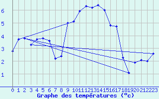 Courbe de tempratures pour Moleson (Sw)