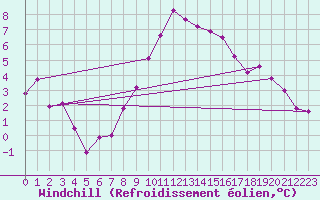 Courbe du refroidissement olien pour Andau