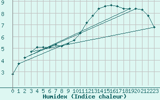 Courbe de l'humidex pour Narbonne-Ouest (11)