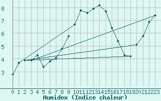 Courbe de l'humidex pour Cressier