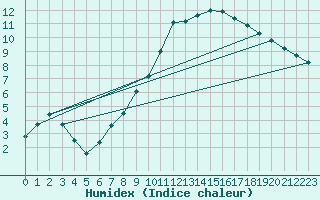 Courbe de l'humidex pour Angers-Beaucouz (49)