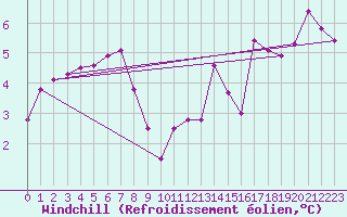 Courbe du refroidissement olien pour Trgueux (22)