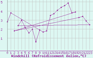 Courbe du refroidissement olien pour Chteauroux (36)