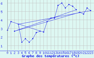 Courbe de tempratures pour Leuchars