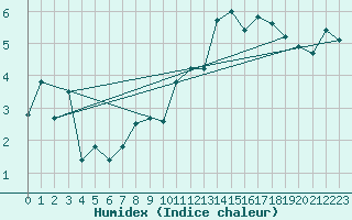 Courbe de l'humidex pour Leuchars