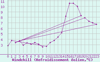 Courbe du refroidissement olien pour Niort (79)