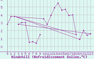 Courbe du refroidissement olien pour Rmering-ls-Puttelange (57)