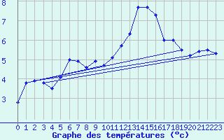 Courbe de tempratures pour Menz