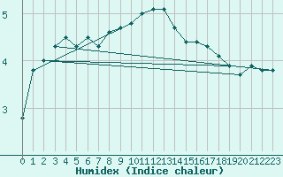 Courbe de l'humidex pour Pori Rautatieasema