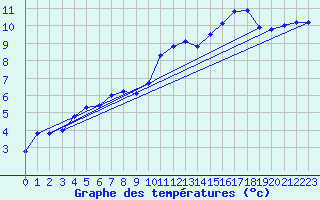 Courbe de tempratures pour Treize-Vents (85)