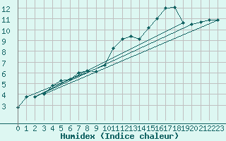 Courbe de l'humidex pour Treize-Vents (85)