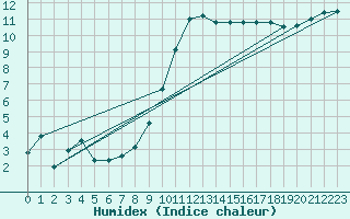 Courbe de l'humidex pour Rochefort Saint-Agnant (17)