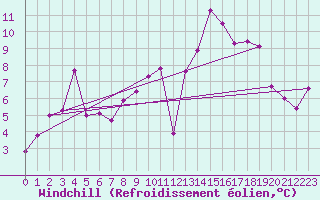 Courbe du refroidissement olien pour Oslo-Blindern